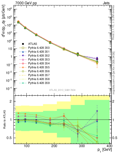 Plot of j.pt in 7000 GeV pp collisions