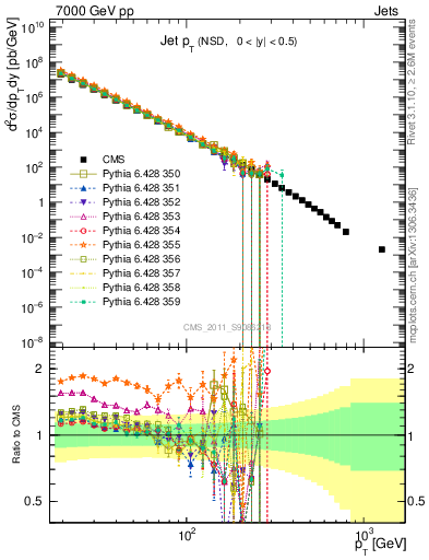 Plot of j.pt in 7000 GeV pp collisions