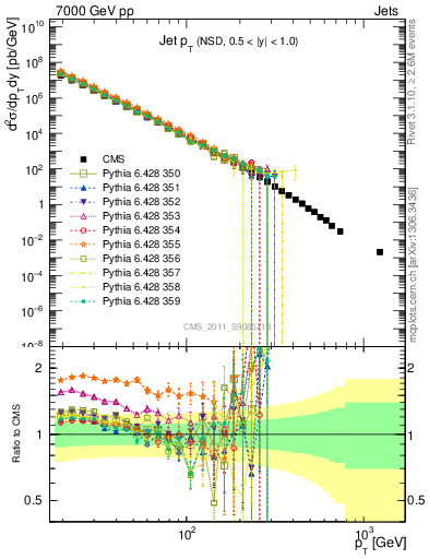 Plot of j.pt in 7000 GeV pp collisions