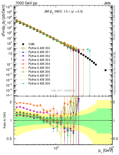 Plot of j.pt in 7000 GeV pp collisions