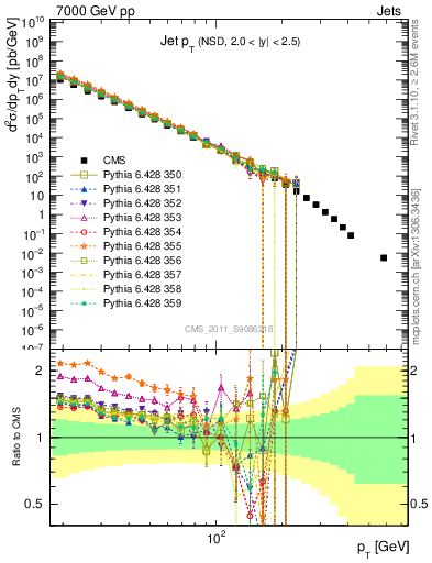 Plot of j.pt in 7000 GeV pp collisions