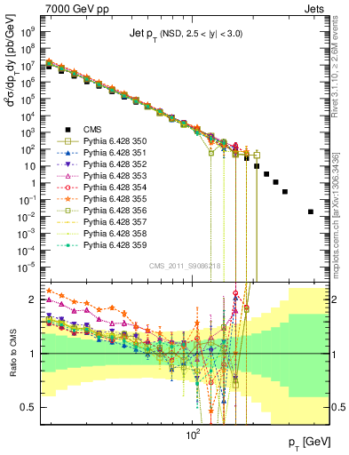 Plot of j.pt in 7000 GeV pp collisions