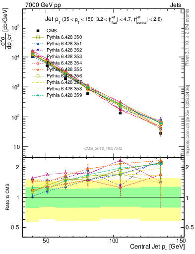 Plot of j.pt in 7000 GeV pp collisions