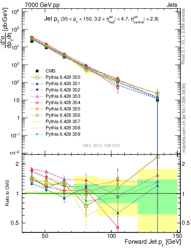 Plot of j.pt in 7000 GeV pp collisions