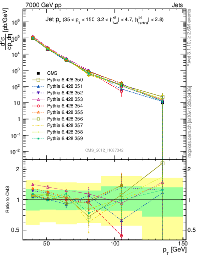 Plot of j.pt in 7000 GeV pp collisions