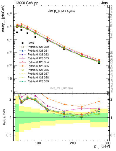 Plot of j.pt in 13000 GeV pp collisions