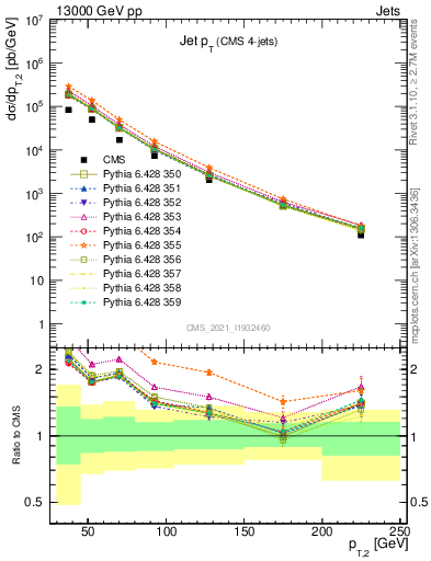 Plot of j.pt in 13000 GeV pp collisions