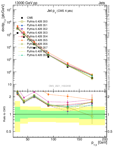 Plot of j.pt in 13000 GeV pp collisions