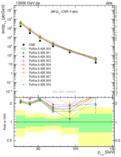 Plot of j.pt in 13000 GeV pp collisions