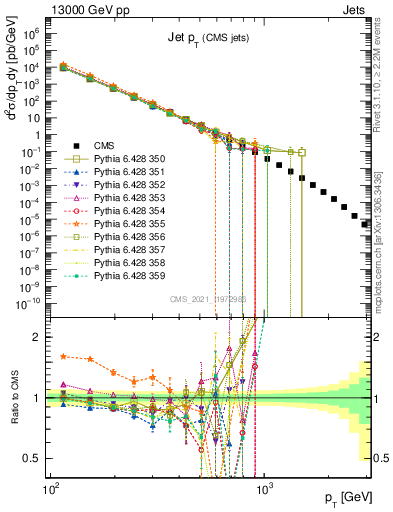 Plot of j.pt in 13000 GeV pp collisions