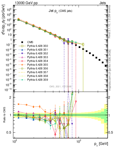 Plot of j.pt in 13000 GeV pp collisions