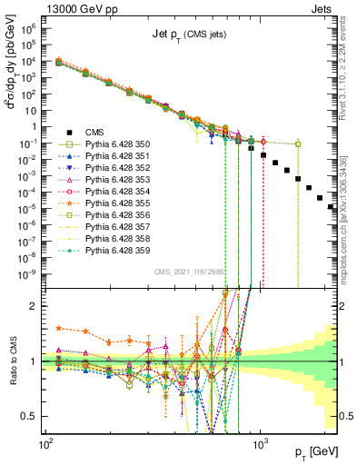 Plot of j.pt in 13000 GeV pp collisions