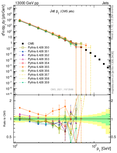 Plot of j.pt in 13000 GeV pp collisions