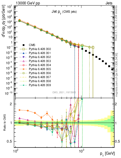 Plot of j.pt in 13000 GeV pp collisions