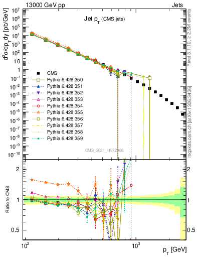 Plot of j.pt in 13000 GeV pp collisions