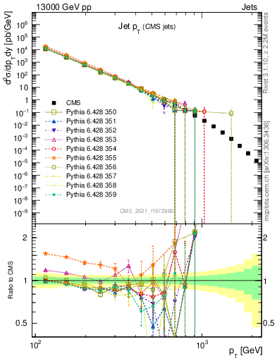 Plot of j.pt in 13000 GeV pp collisions