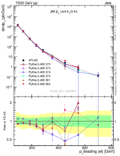 Plot of j.pt in 7000 GeV pp collisions