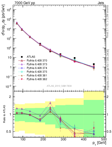 Plot of j.pt in 7000 GeV pp collisions