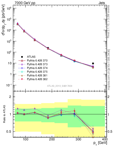 Plot of j.pt in 7000 GeV pp collisions