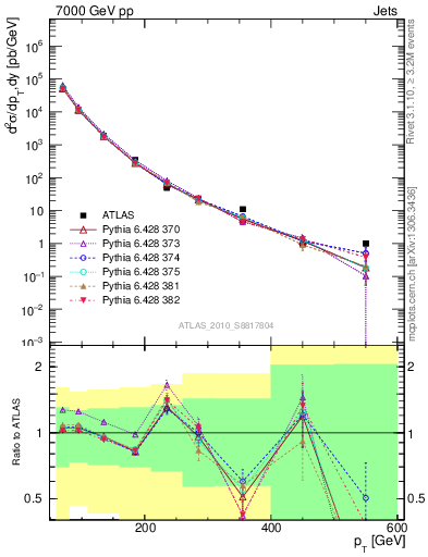 Plot of j.pt in 7000 GeV pp collisions