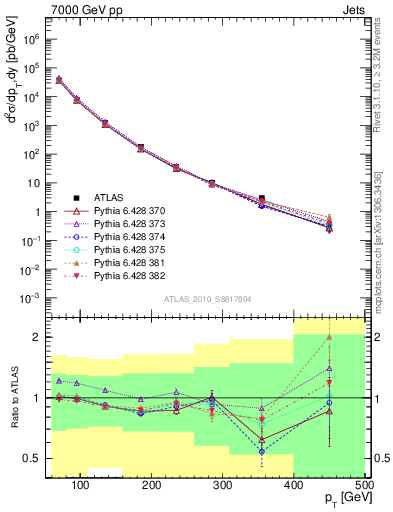 Plot of j.pt in 7000 GeV pp collisions