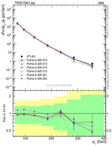 Plot of j.pt in 7000 GeV pp collisions