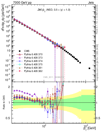 Plot of j.pt in 7000 GeV pp collisions