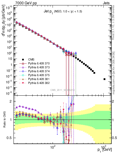 Plot of j.pt in 7000 GeV pp collisions