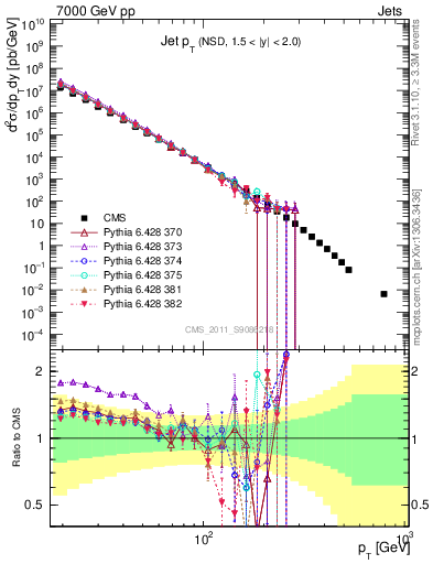 Plot of j.pt in 7000 GeV pp collisions