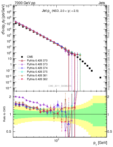 Plot of j.pt in 7000 GeV pp collisions