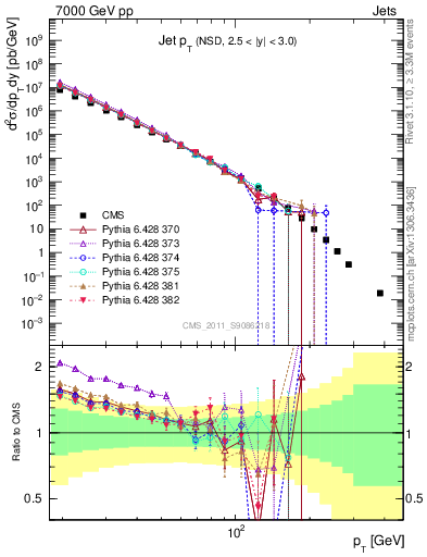 Plot of j.pt in 7000 GeV pp collisions