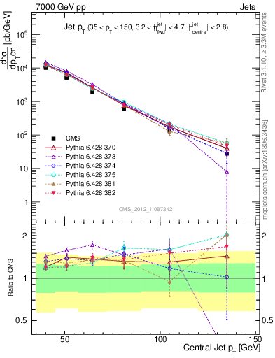 Plot of j.pt in 7000 GeV pp collisions