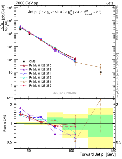 Plot of j.pt in 7000 GeV pp collisions