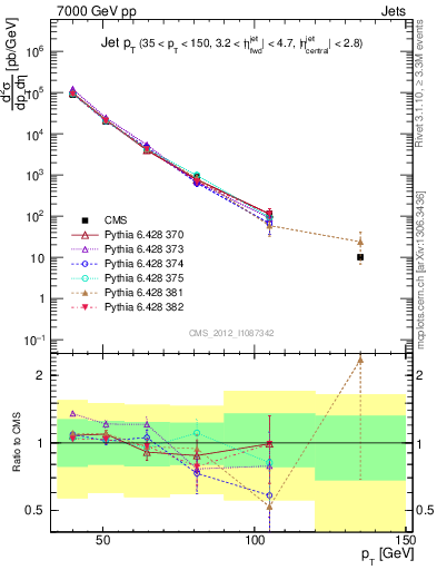 Plot of j.pt in 7000 GeV pp collisions