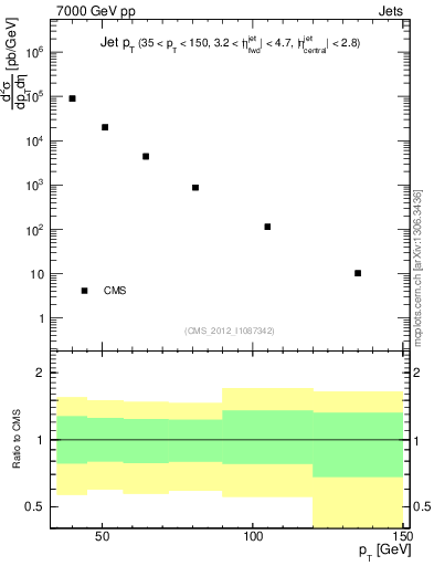 Plot of j.pt in 7000 GeV pp collisions