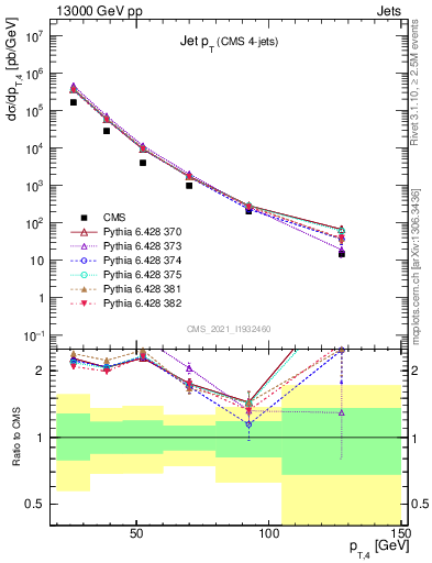 Plot of j.pt in 13000 GeV pp collisions