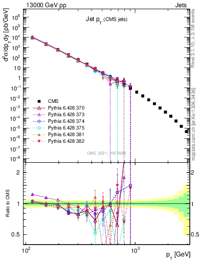 Plot of j.pt in 13000 GeV pp collisions