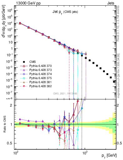 Plot of j.pt in 13000 GeV pp collisions