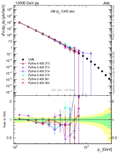 Plot of j.pt in 13000 GeV pp collisions