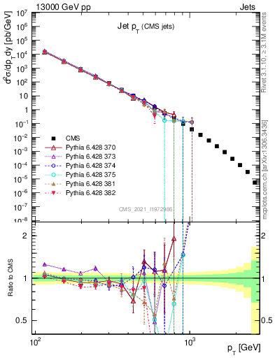 Plot of j.pt in 13000 GeV pp collisions