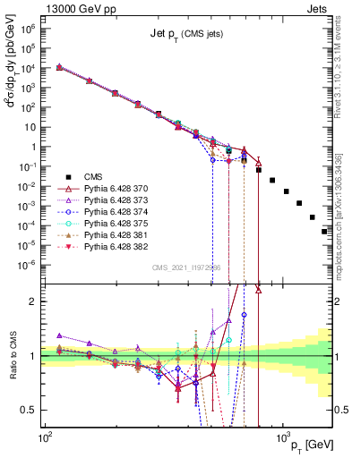 Plot of j.pt in 13000 GeV pp collisions