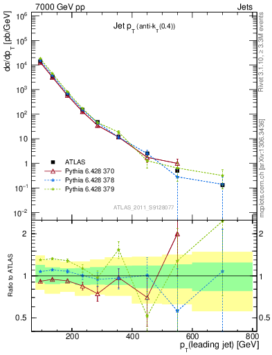 Plot of j.pt in 7000 GeV pp collisions