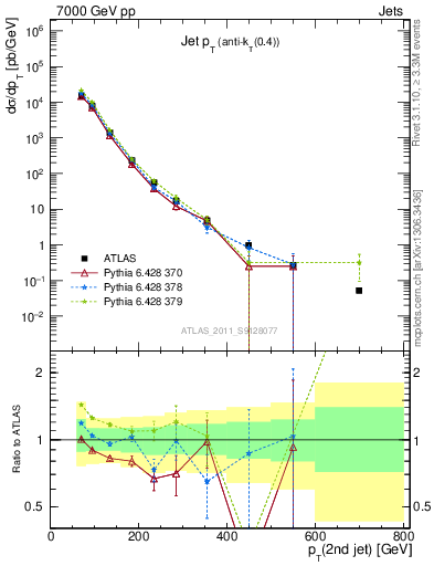 Plot of j.pt in 7000 GeV pp collisions