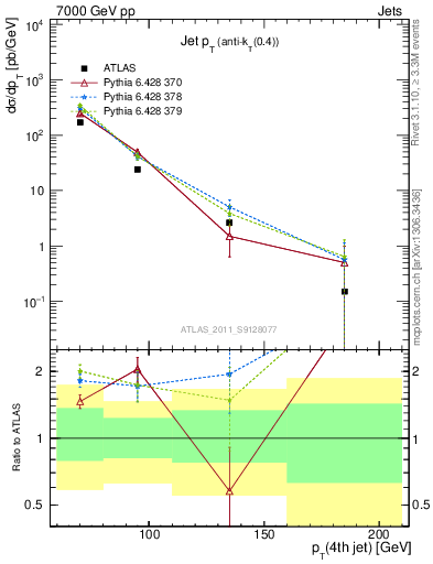 Plot of j.pt in 7000 GeV pp collisions