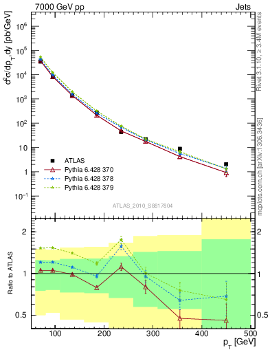 Plot of j.pt in 7000 GeV pp collisions