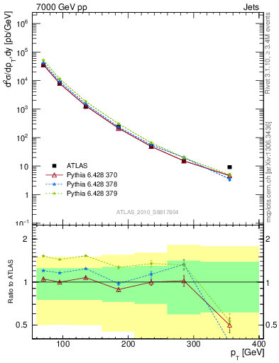 Plot of j.pt in 7000 GeV pp collisions