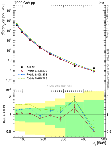 Plot of j.pt in 7000 GeV pp collisions