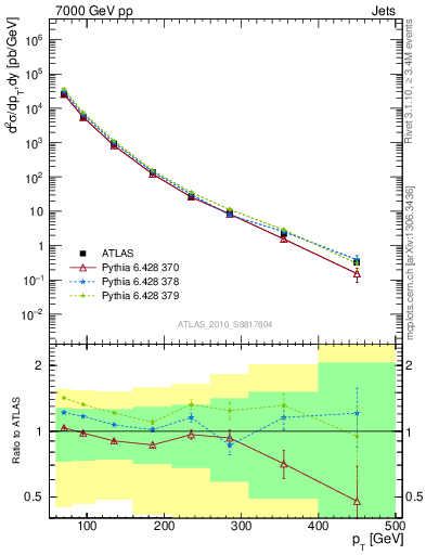 Plot of j.pt in 7000 GeV pp collisions