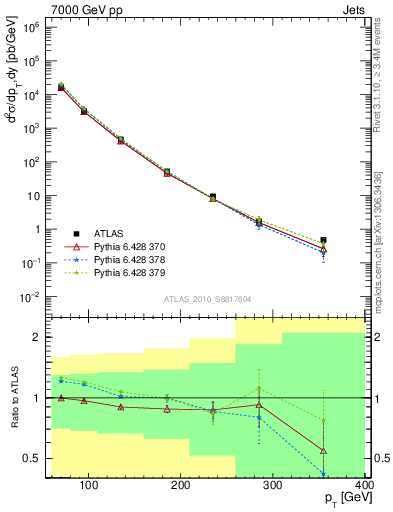 Plot of j.pt in 7000 GeV pp collisions