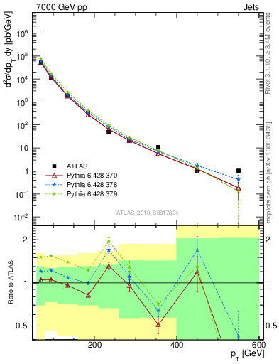 Plot of j.pt in 7000 GeV pp collisions